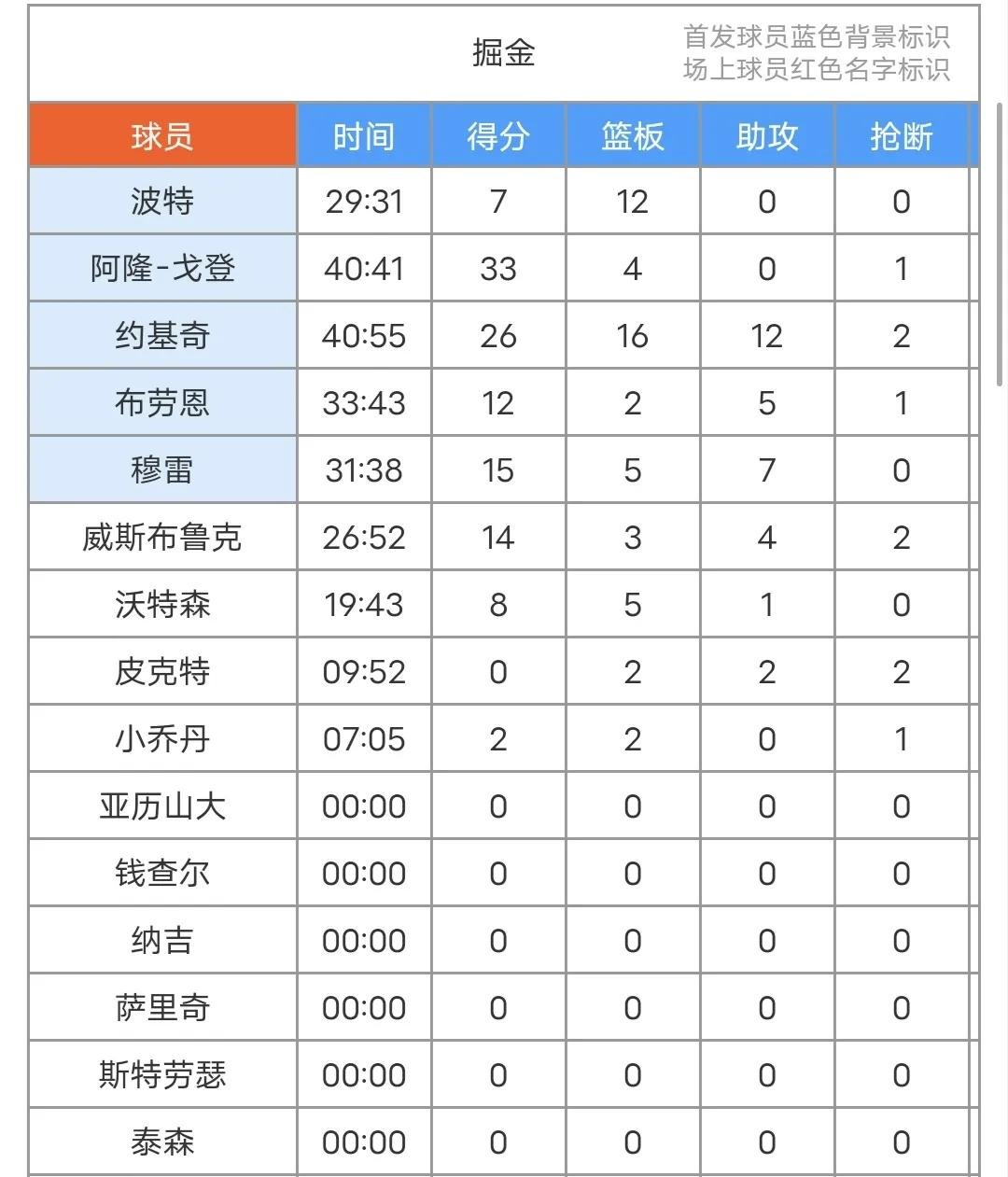 爱游戏官网-包含NBA常规赛赛后走向成谜，丹佛掘金调整名单，震撼外界，训练强度明显提升的词条
